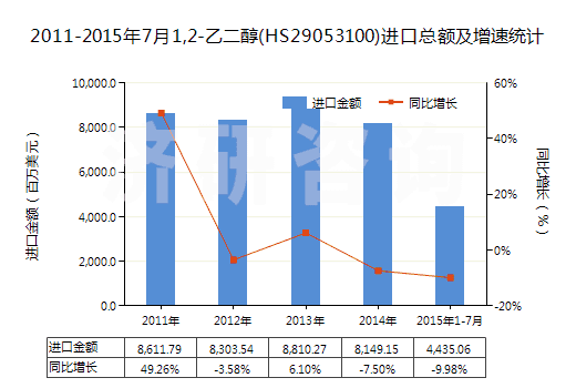 2011-2015年7月1,2-乙二醇(HS29053100)進口總額及增速統(tǒng)計